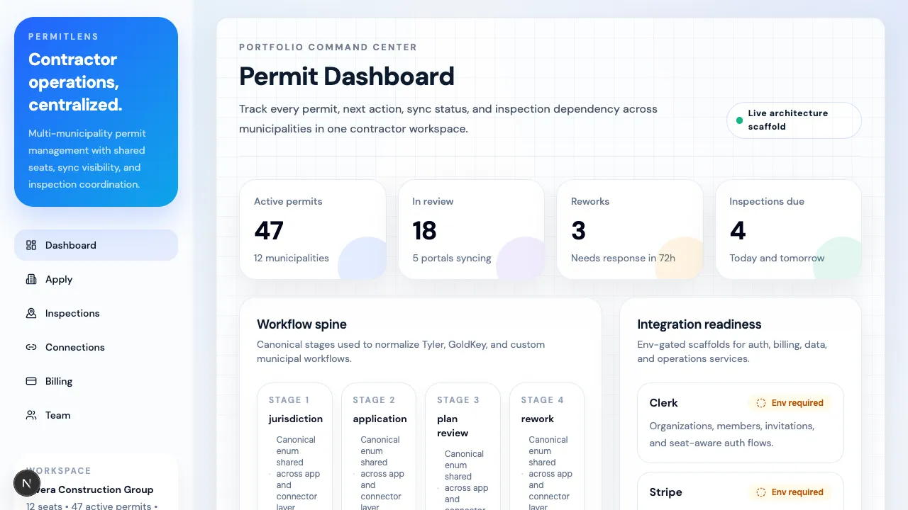 PermitLens dashboard showing permit portfolio, workflow stages, and connector readiness.